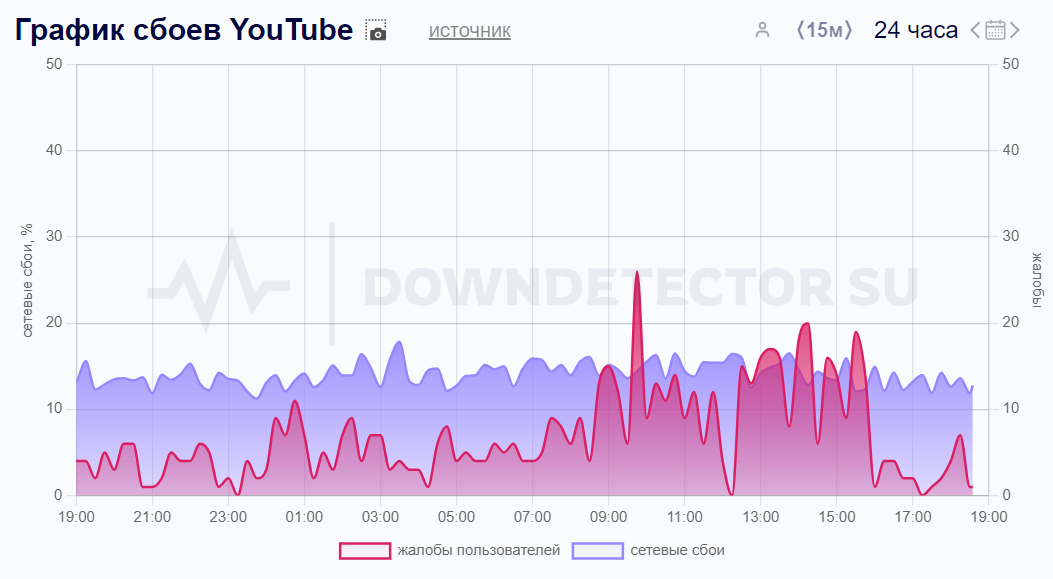 График сбоев YouTube в РФ