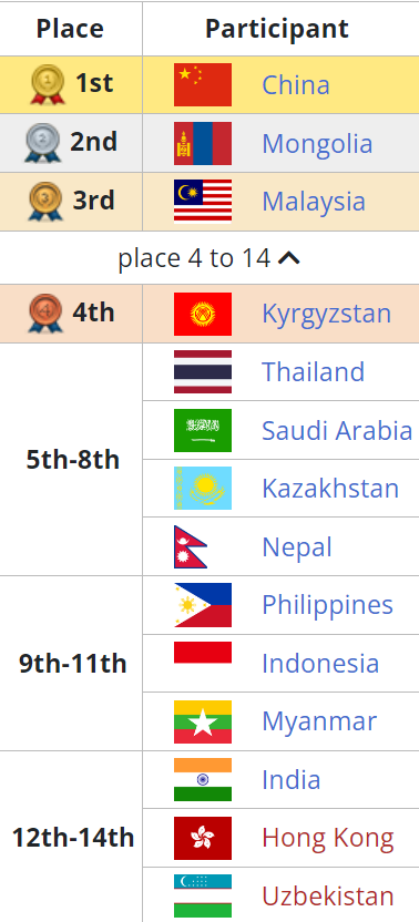 Распределение мест на Азиатских играх 2022 по Dota 2