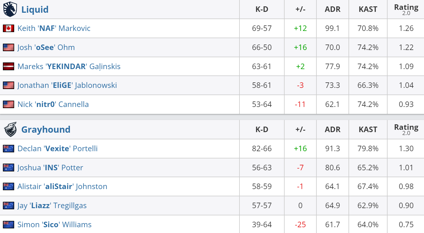 Статистика игроков матча Liquid – Grayhound