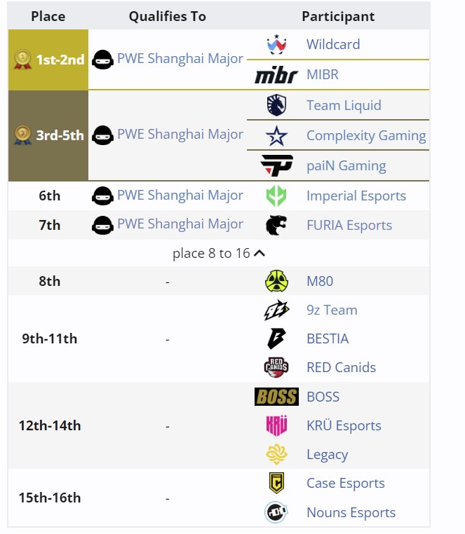 Распределение мест на американском RMR-турнире к Perfect World Shanghai Major 2024