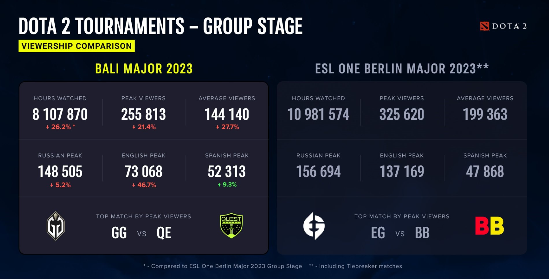 Сравнительная статистика The Bali Major 2023 и ESL One Berlin Major 2023