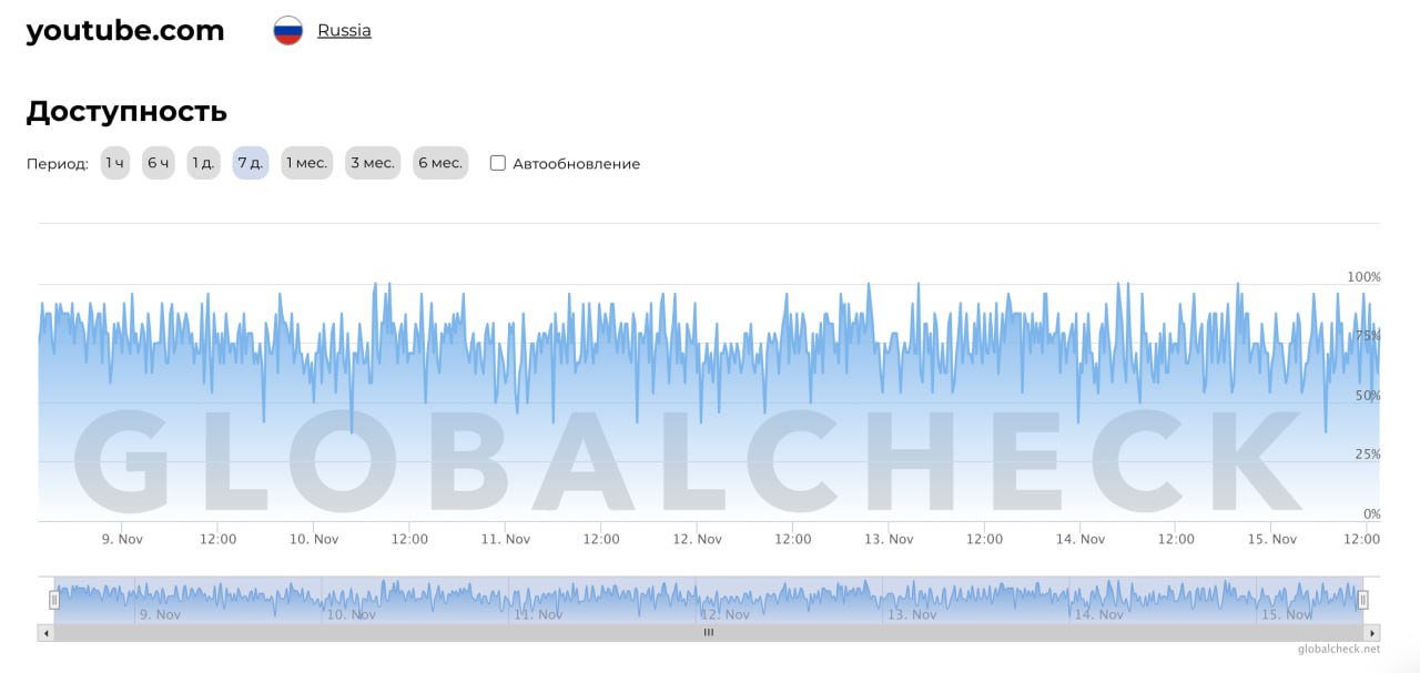 По словам GlobalCheck, состояние «Ютуба» в РФ динамично. Сервис остаётся доступен у некоторых провайдеров и операторов, как и ранее.