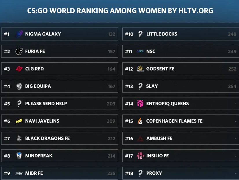 Предложенный рейтинг лучших женских команд по CS:GO