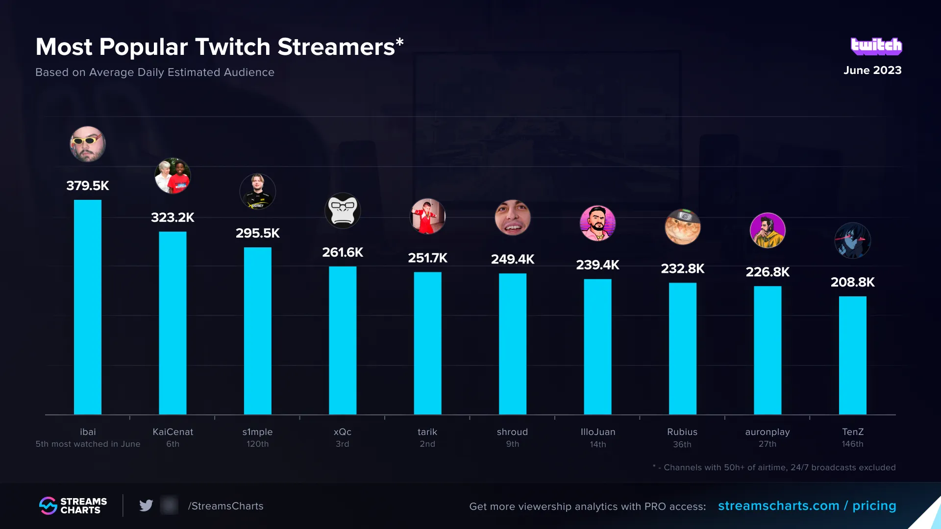 Самые популярные стримеры на Twitch в июне 2023 года