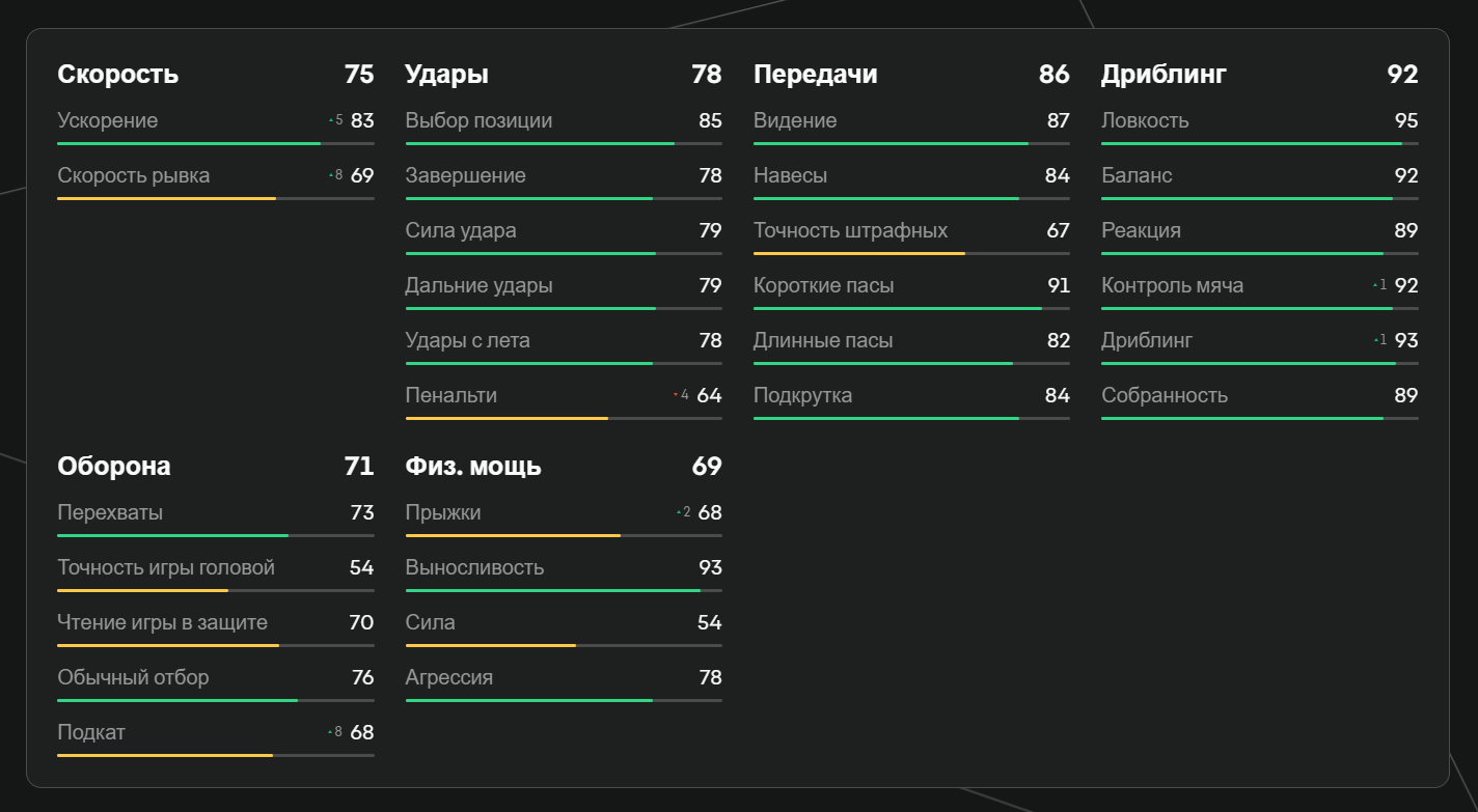 Показатели Силвы в EA FC 25