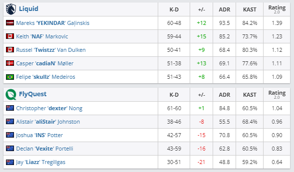 Статистика матча Liquid против FlyQuest