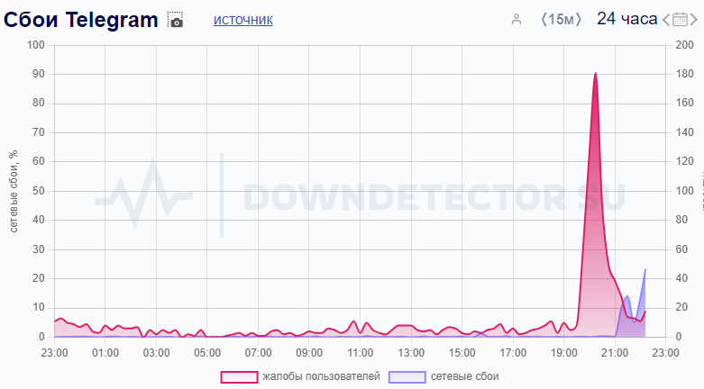 Downdetector