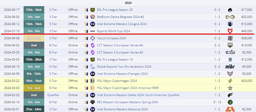 Достижения разных составов FURIA Esports в 2024 году (liquipedia)