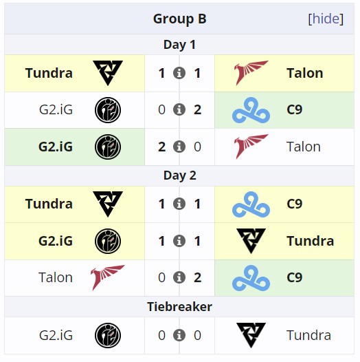 Группа B на The International 2024