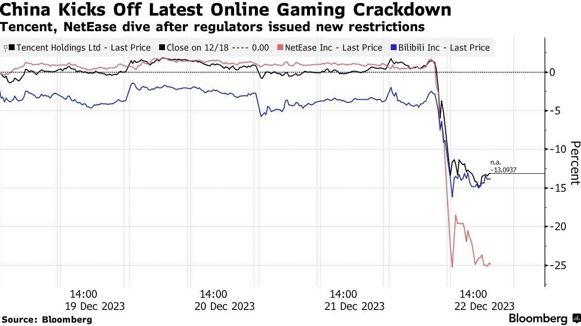 Акции Tencent и NetEase рухнули из-за новых правил для онлайн-игр