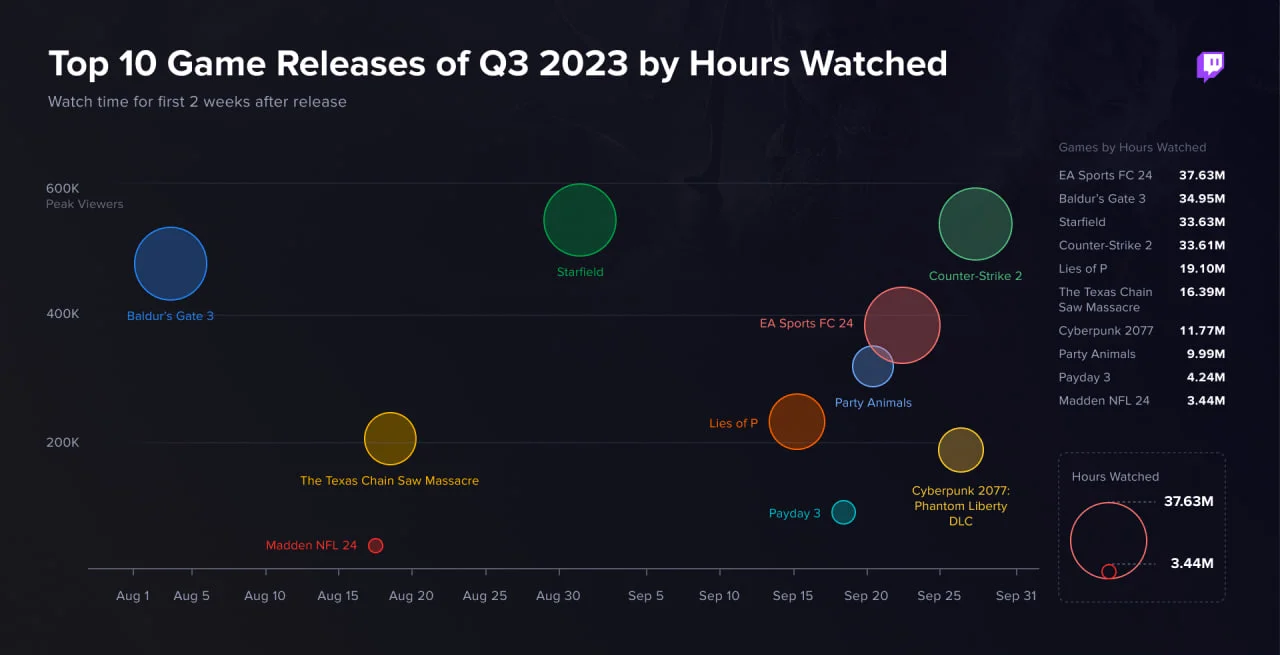 Статистика игр на Twitch в третьем квартале 2023 года