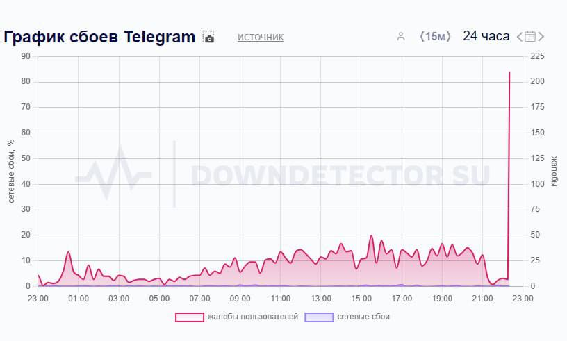 График сбоев Telegram