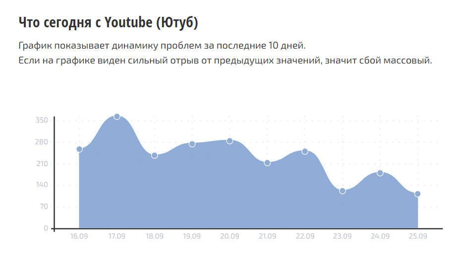 Россияне продолжают жаловаться на YouTube