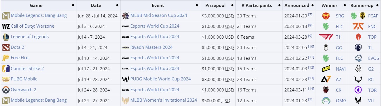 Киберспортивный фестиваль Esports World Cup 2024