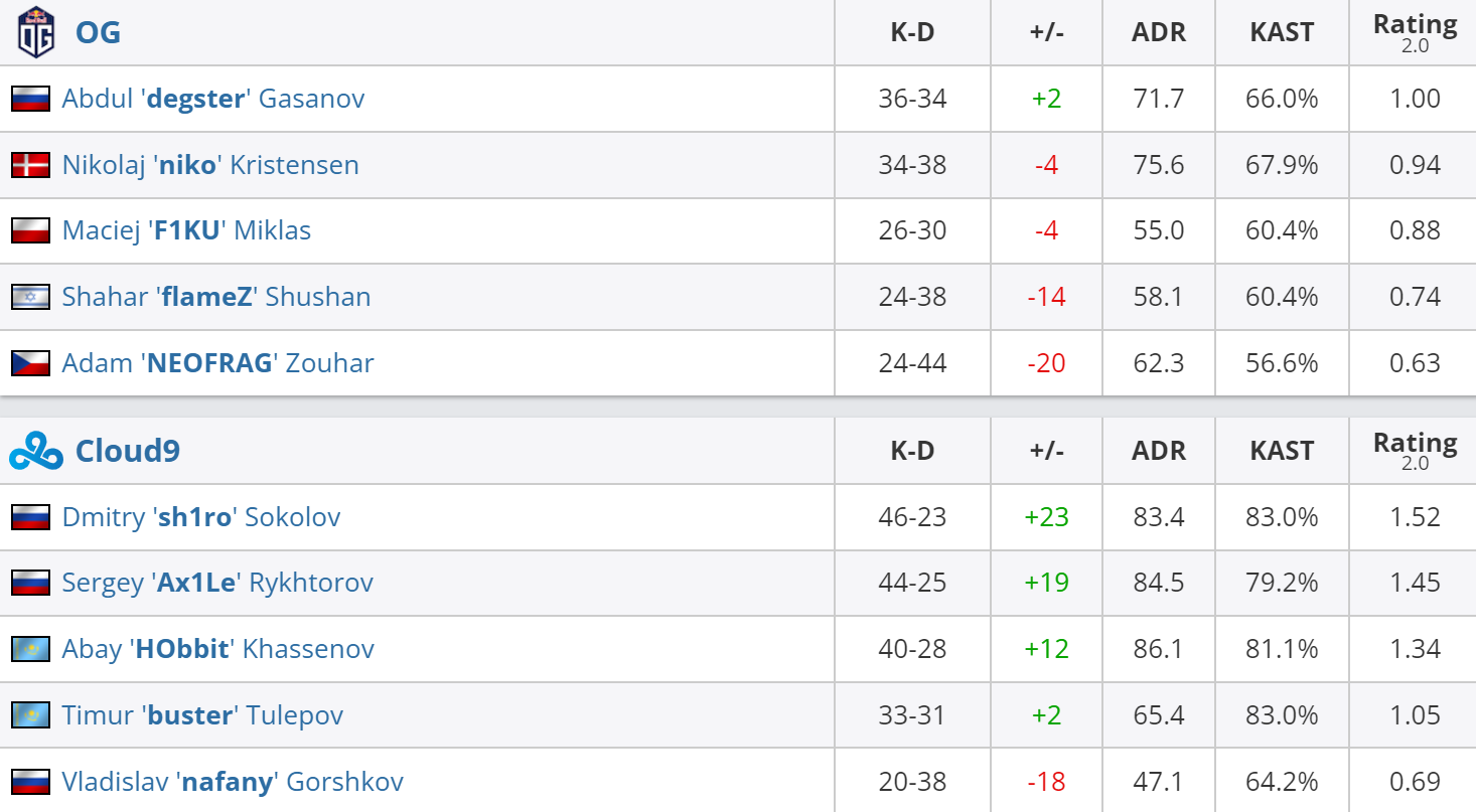 Статистика игроков матча OG – Cloud9
