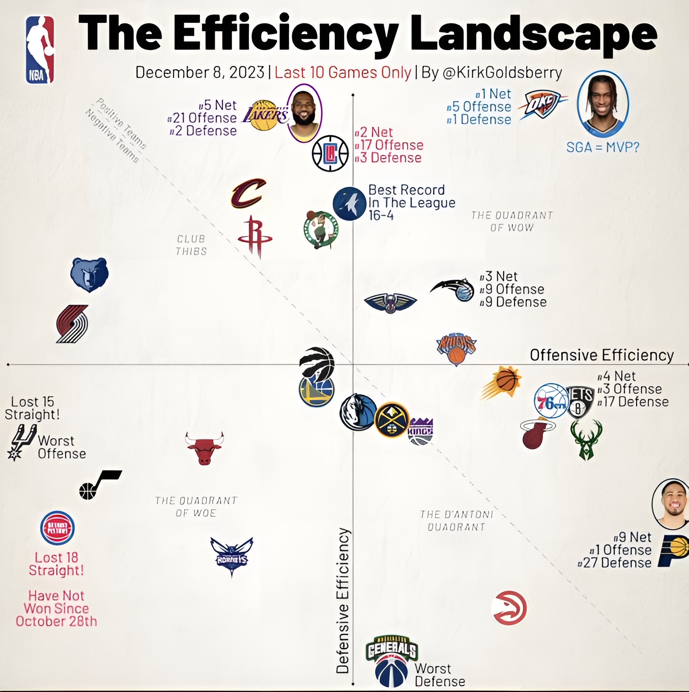Рейтинг эффективности команд НБА