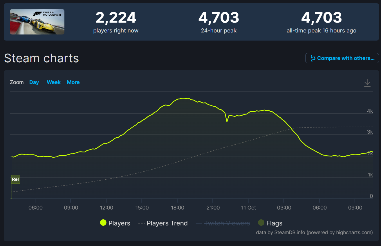 Статистика Forza Motorsport (2023) в Steam
