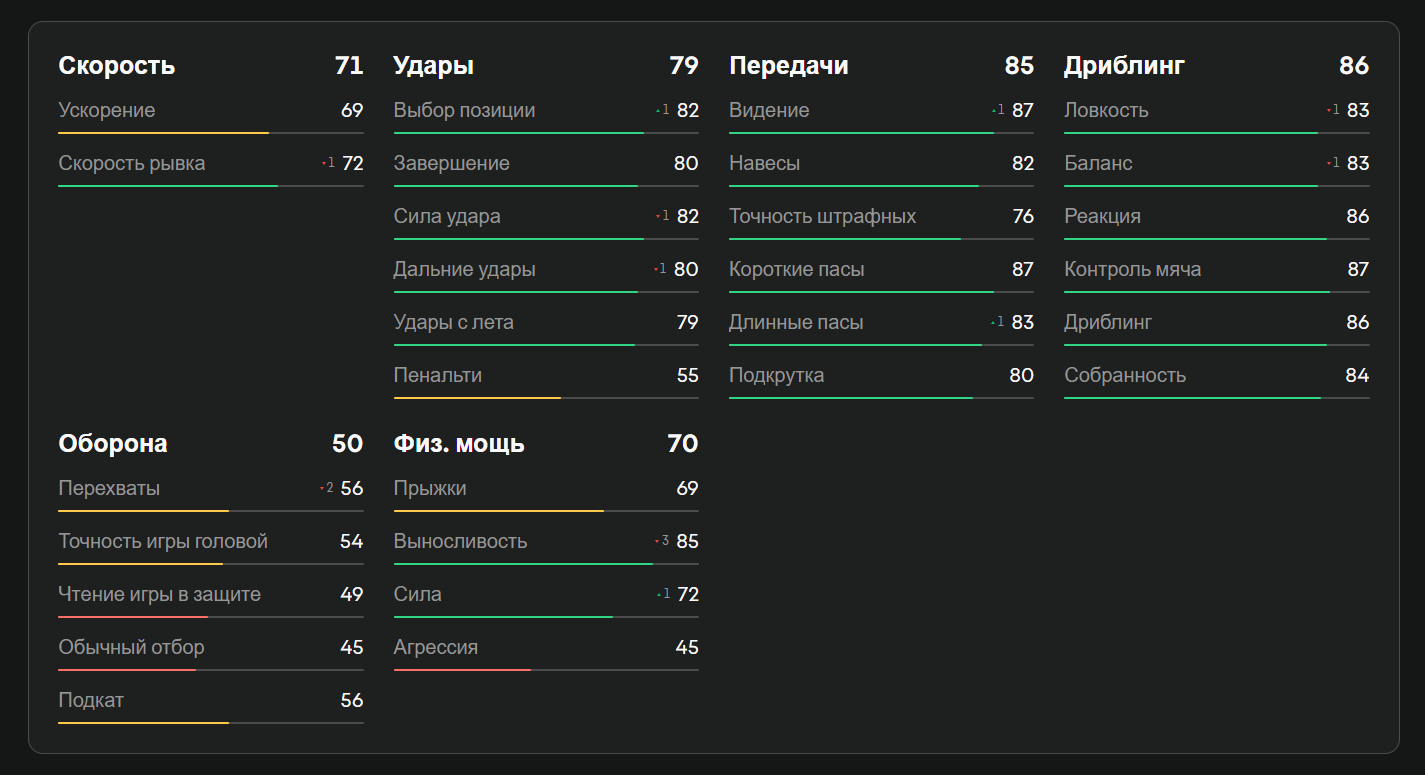 Показатели Брандта в EA FC 25