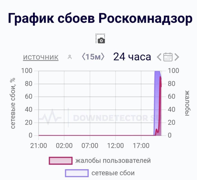 Сбои в работе сервисов Роскомнадзор (Downdetector)