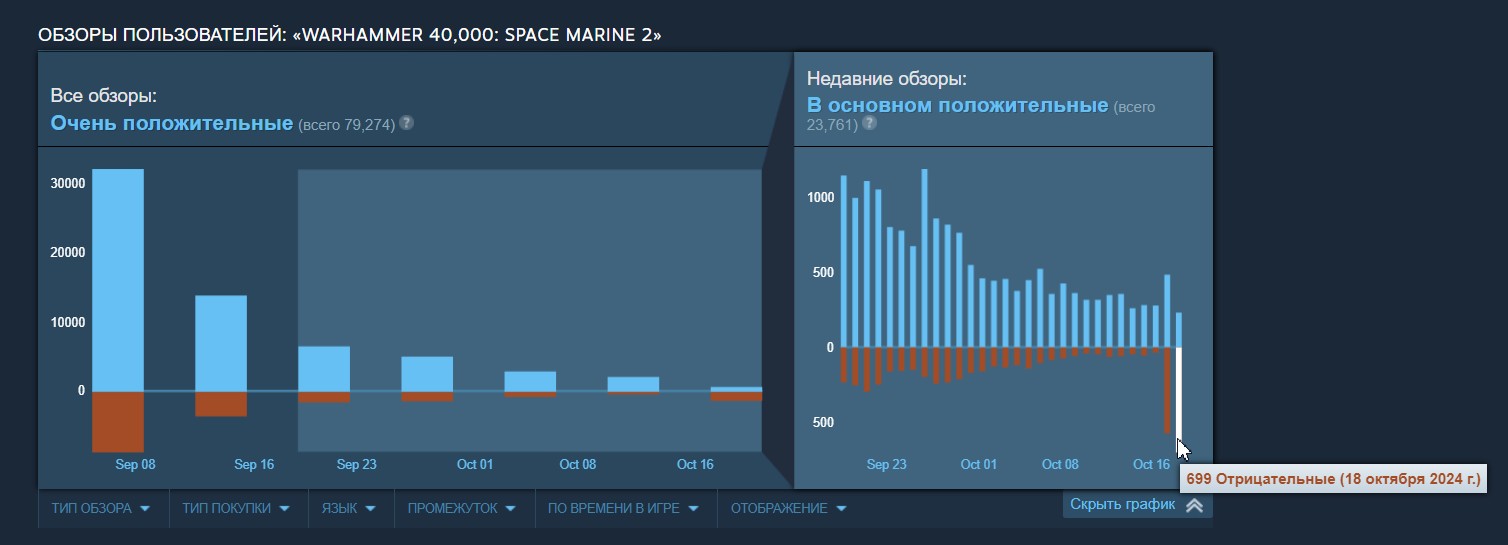 Отзывы Warhammer 40,000: Space Marine 2 в Steam