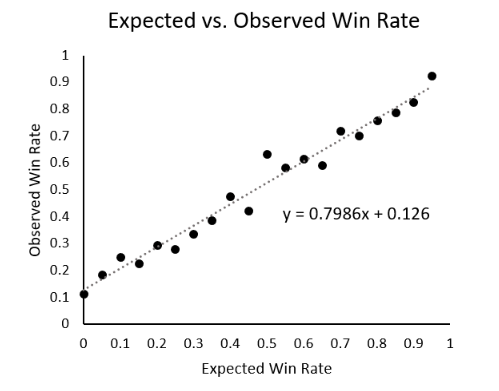 Корреляция между ожидаемыми и реальными показателями побед составляет 0,98.