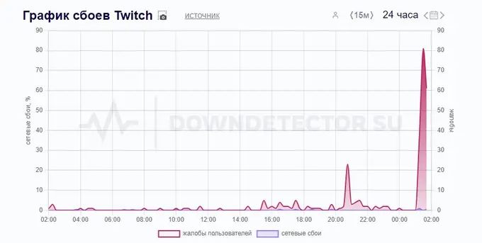 В ночь с 17 на 18 октября 2024 года Twitch перестал работать у пользователей из некоторых регионов России