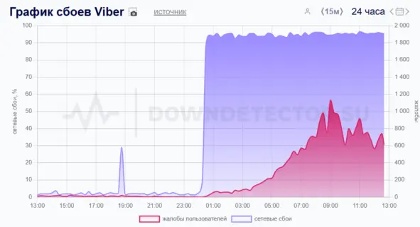 DownDetector.su