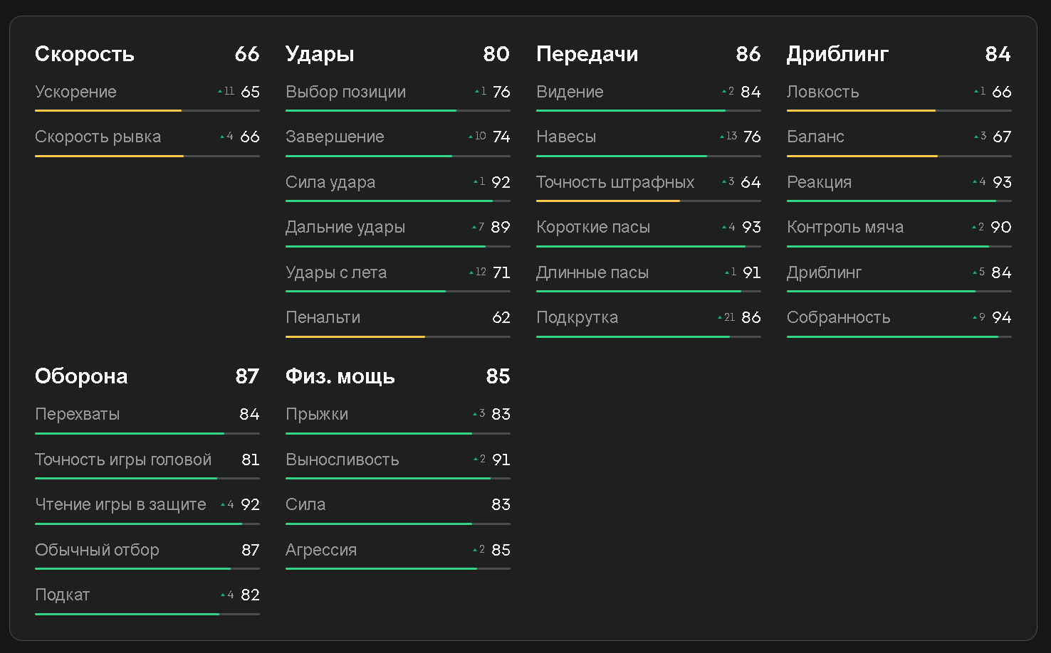 Показатели Родри в EA FC 25