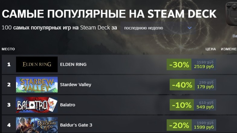Valve представила чарт для консоли Steam Deck с самыми популярными играми