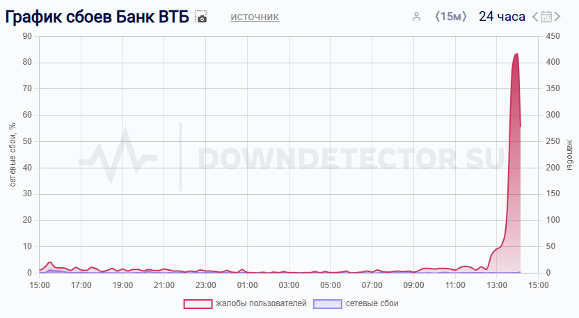 Downdetector.com