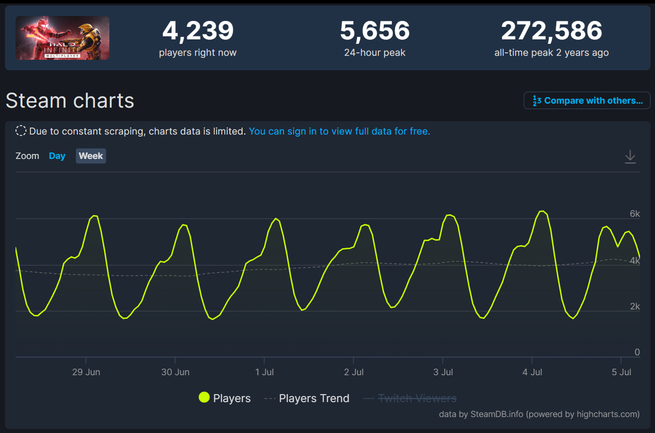 Статистика онлайна Halo Infinite в Steam