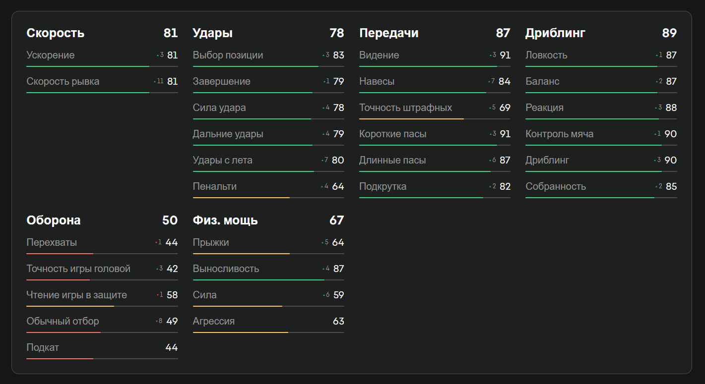 Показатели Виртца в EA FC 25