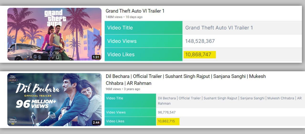 Трейлер GTA VI стал самым залайканым роликом на YouTube в категории развлечений 