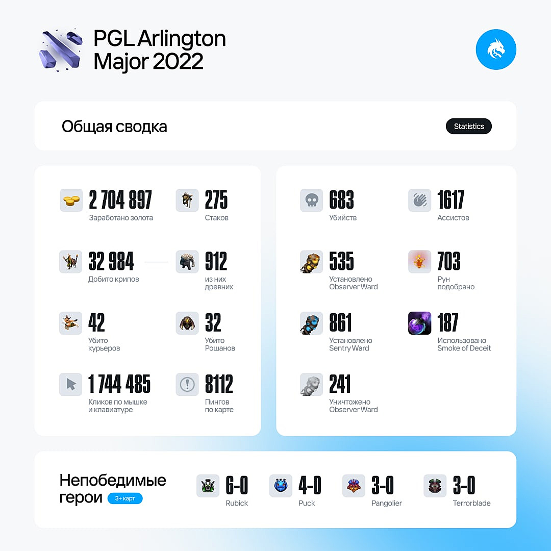 Статистика Team Spirit на&nbsp;PGL Arlington Major 2022