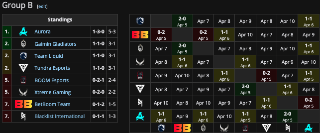 Группа B на Elite League