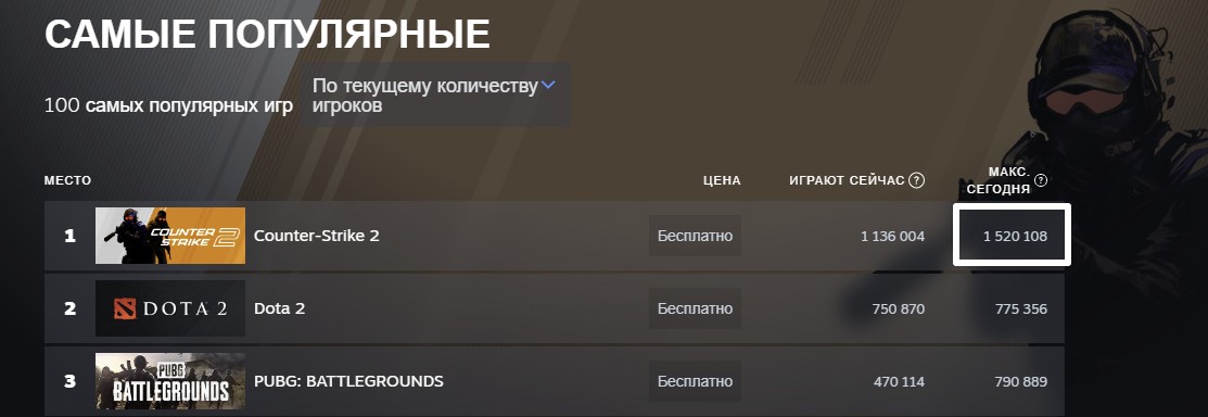 Популярные игры в Steam