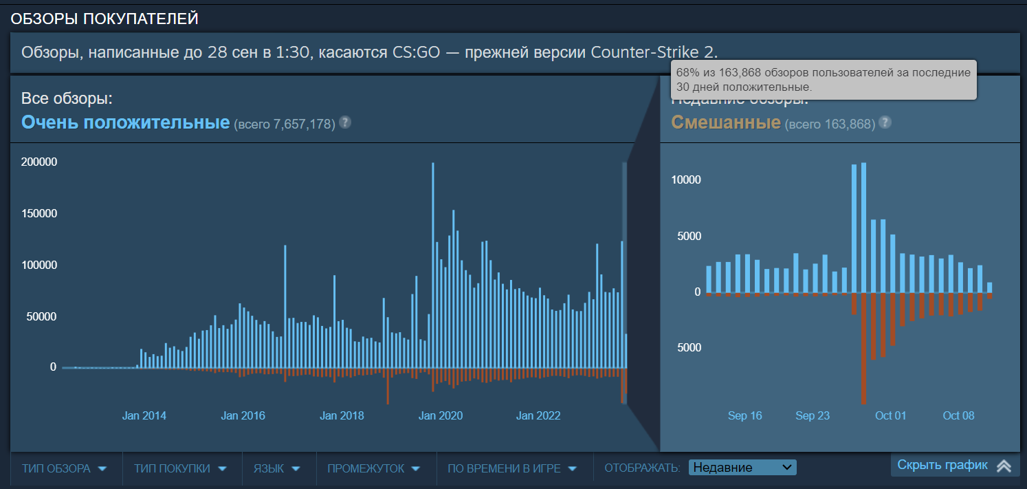 Рейтинг CS2 в Steam