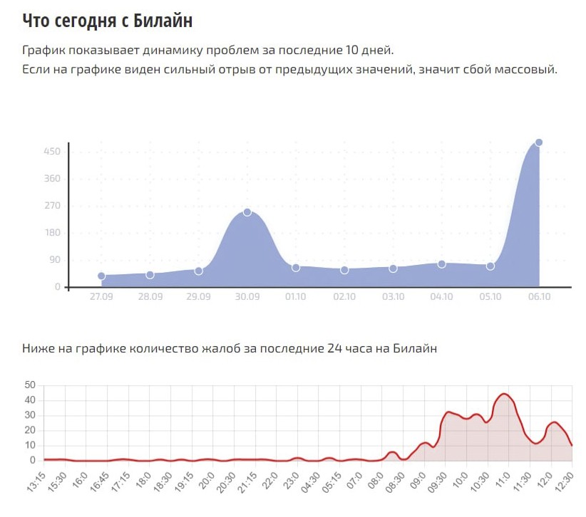 Сбой в работе «Билайна»