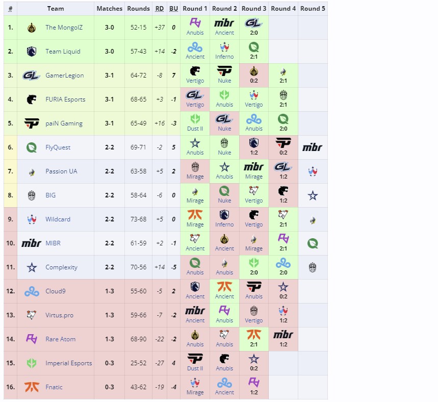 Открывающая стадия Perfect World Shanghai Major 2024 