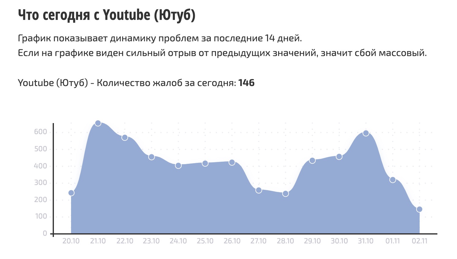 Пользователи СБОЙ.РФ продолжают жаловаться на работу YouTube