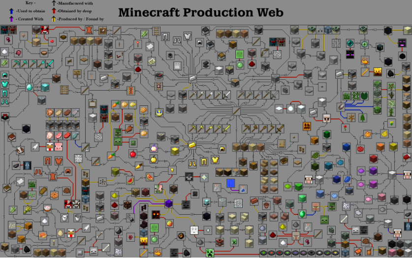 Схема ресурсов и крафтов в Minecraft