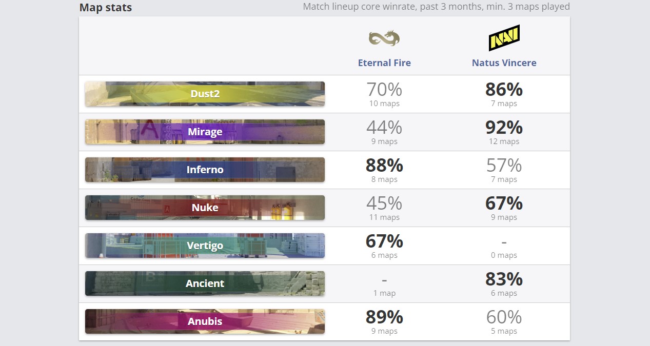 Статистика команд по картам за 3 месяца (HLTV)