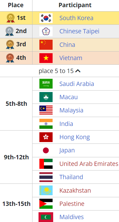 Allocation of places at the 2022 Asian Games by League of Legends