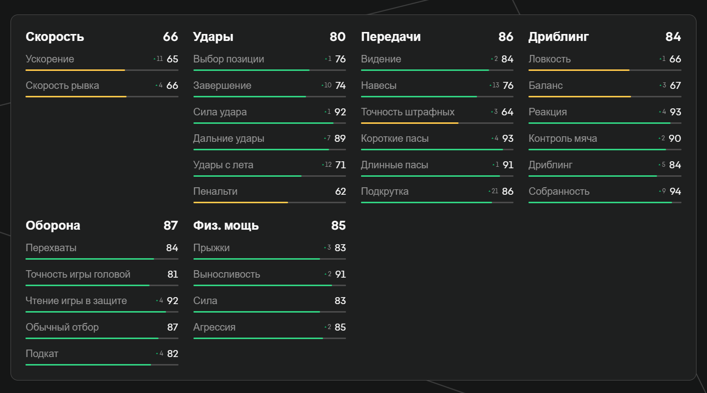 Показатели Родри в EA FC 25