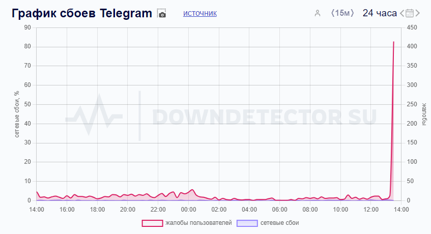 Downdetector