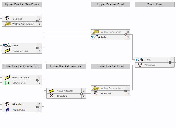 Закрытые отборочные к The International 2024 (13) по Dota 2 для Восточной Европы