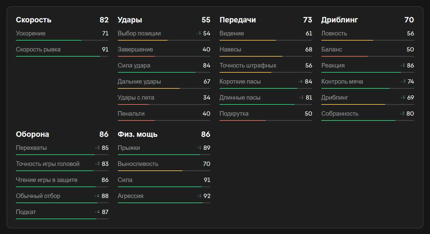 Показатели Рюдигера в EA FC 25