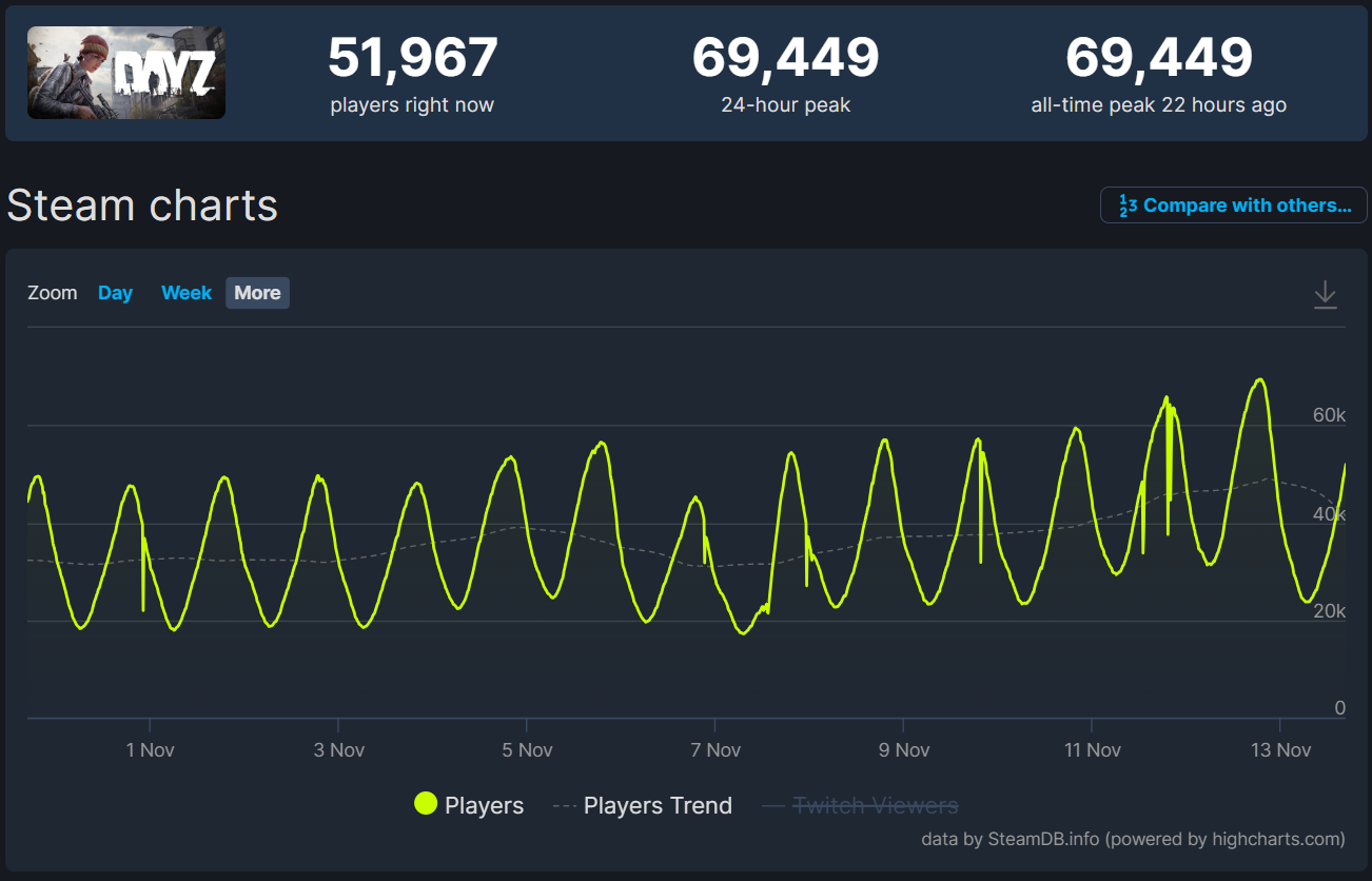 Статистика онлайна DayZ в Steam