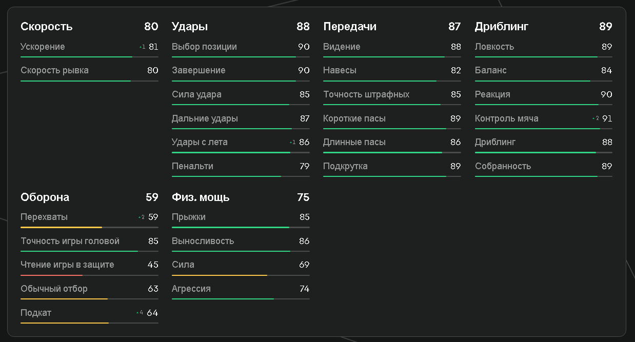 Показатели Гризманна в EA FC 25