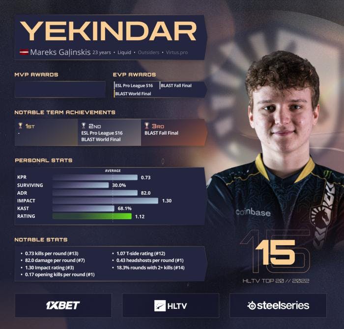YEKINDAR занял 15 строчку в топ-20 лучших игроков 2022 года по версии HLTV